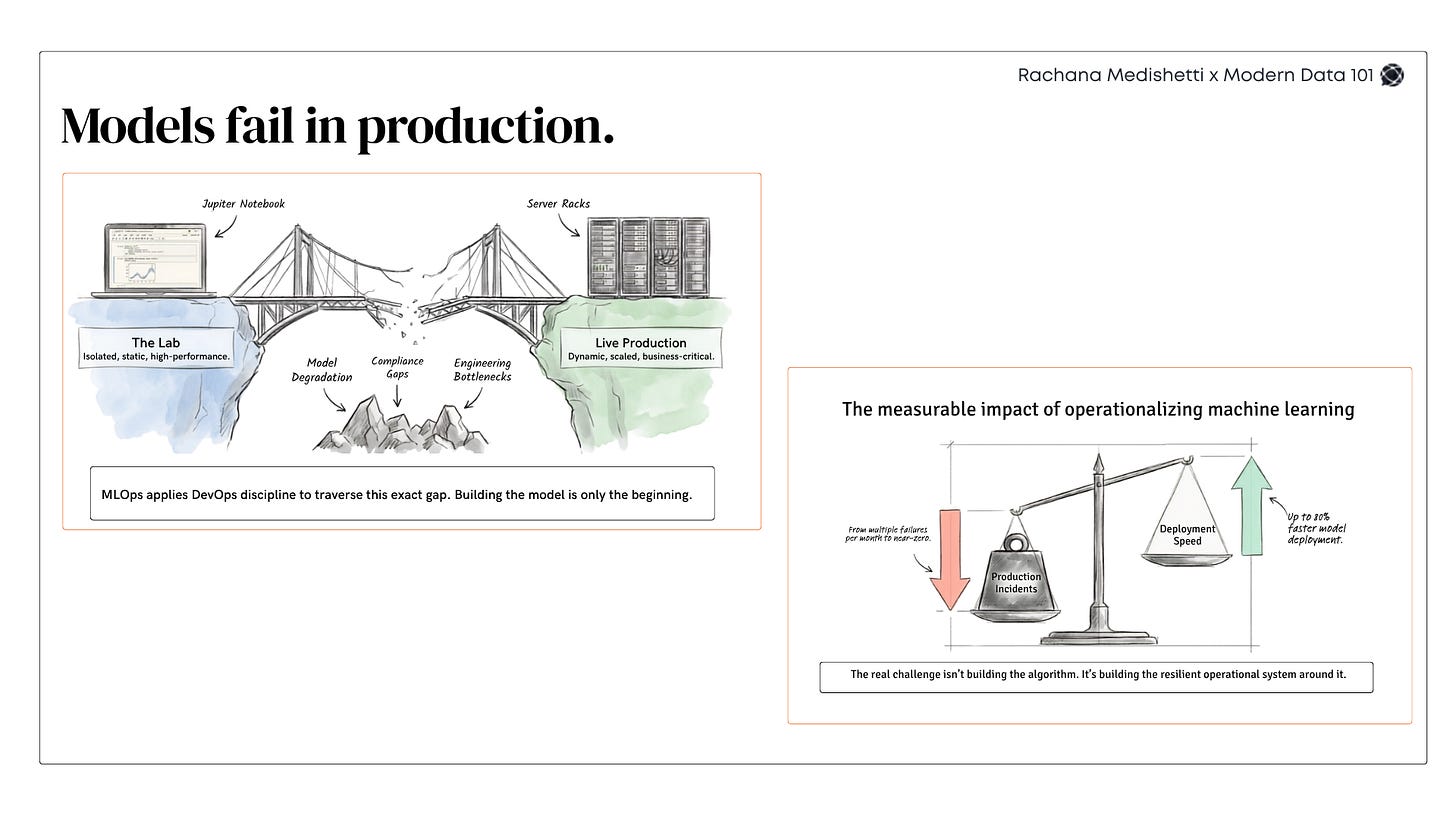 Illustration depicting the gap between AI model development and production, highlighting how MLOps reduces deployment failures, accelerates releases, and improves operational reliability. | Modern Data 101