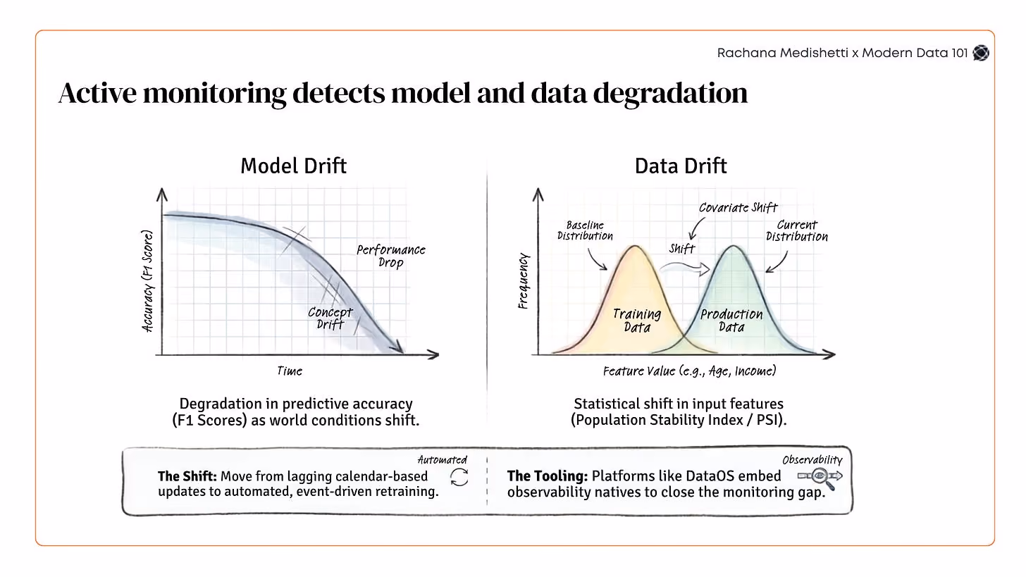Visual explaining model drift and data drift with monitoring workflows that enable proactive AI observability and automated retraining. | Modern Data 101