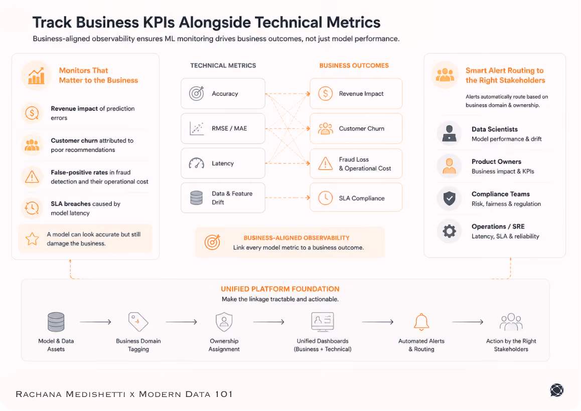 Infographic showing business-aligned AI observability by linking technical model metrics with business KPIs, automated stakeholder alerts, and unified monitoring dashboards for enterprise AI governance | Modern Data 101