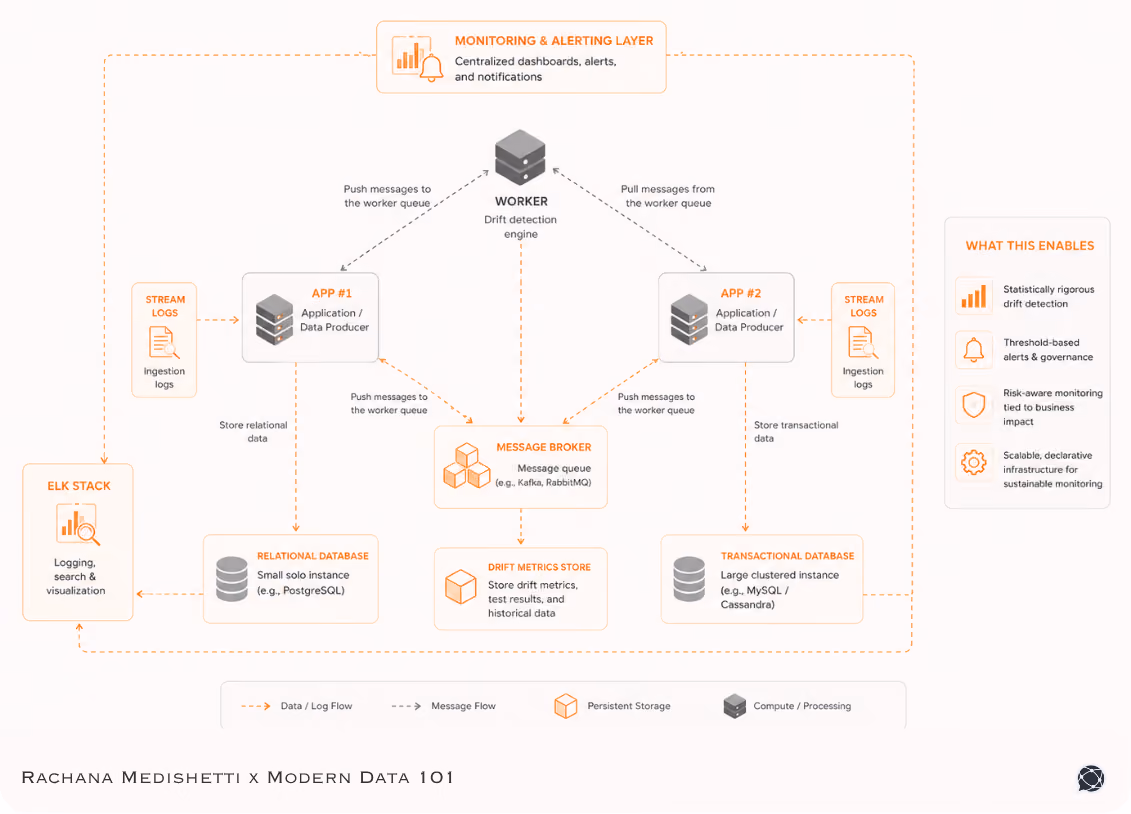 Diagram illustrating a scalable drift detection architecture with monitoring, statistical testing, alerting, governance, message broker, databases, and centralized observability for enterprise AI systems | Modern Data 101