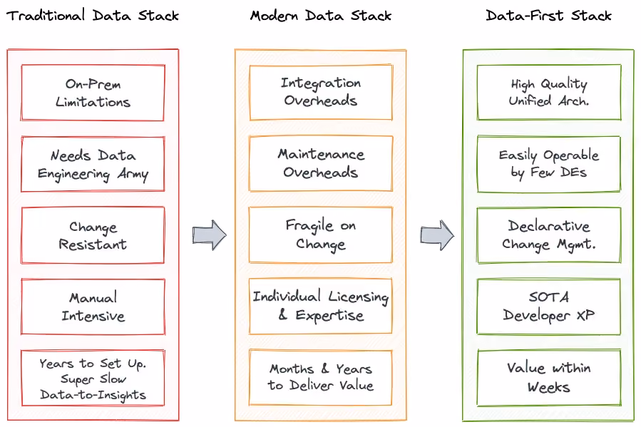 Comparison of traditional, modern, and data-first data stacks, illustrating the evolution from manual, fragmented systems to a unified architecture with declarative operations, improved developer experience, and faster business value. | Modern Data 101