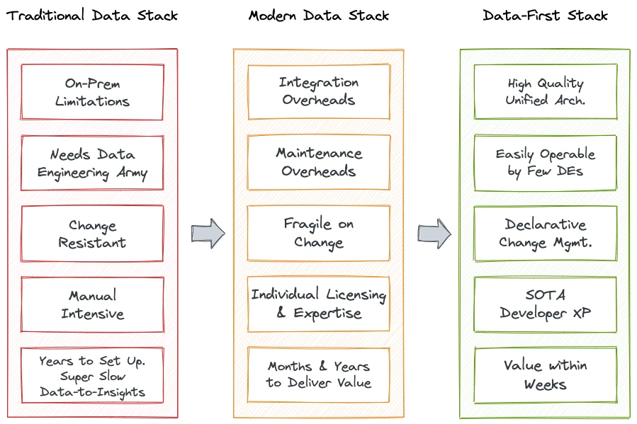Comparison of traditional, modern, and data-first data stacks, illustrating the evolution from manual, fragmented systems to a unified architecture with declarative operations, improved developer experience, and faster business value. | Modern Data 101