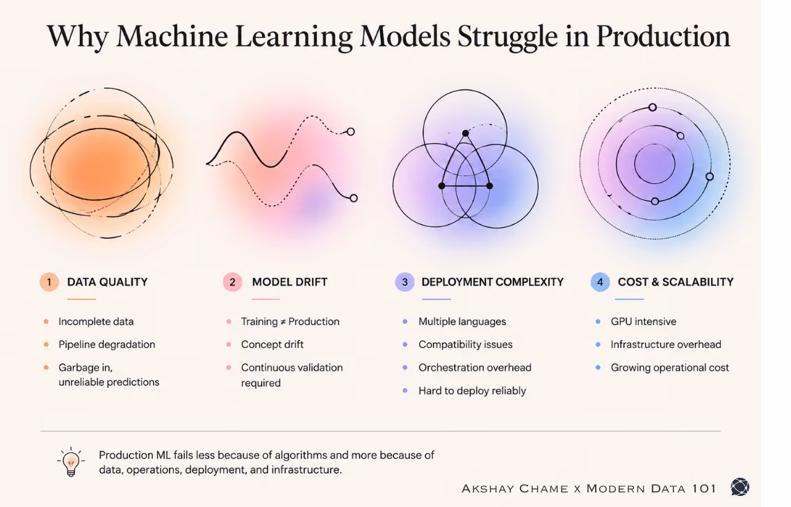 Infographic illustrating four key reasons machine learning models struggle in production: poor data quality, model drift, deployment complexity, and cost and scalability challenges. | Modern Data 101