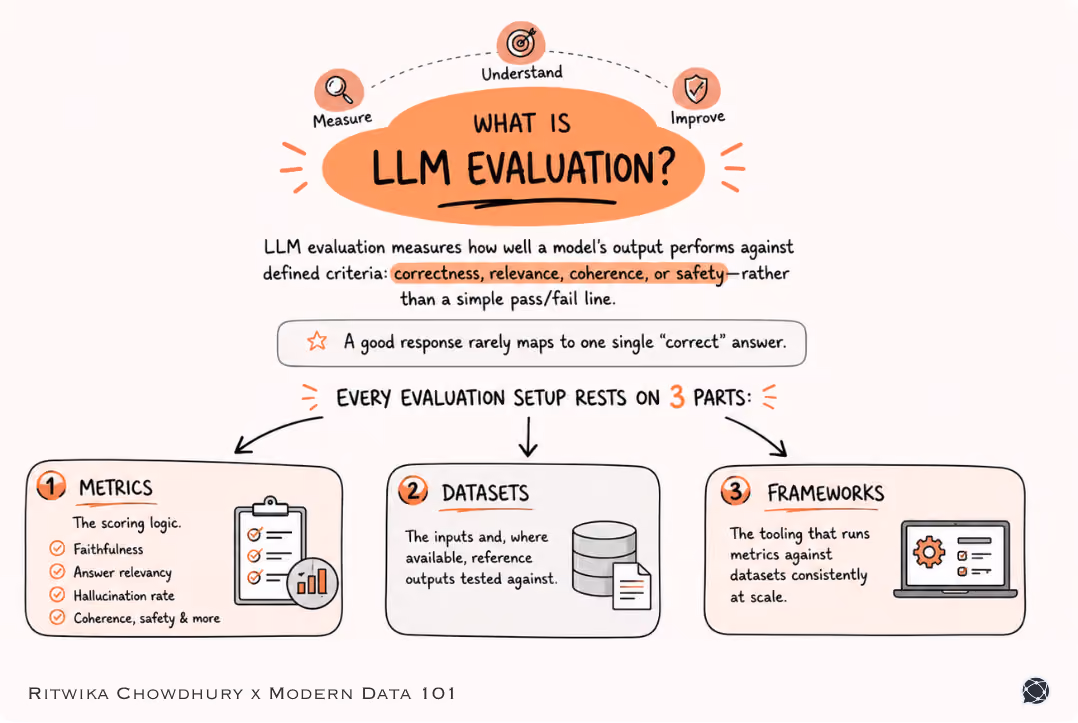 Hand-drawn infographic explaining LLM evaluation. It shows that evaluating large language models relies on three core components: metrics (such as faithfulness, answer relevance, and hallucination rate), datasets for testing model outputs, and frameworks that run evaluations consistently at scale. The diagram also highlights that missing any one of these components can lead to unreliable evaluation pipelines | Modern Data 101
