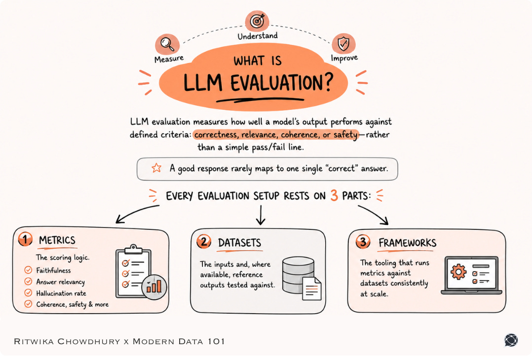 Hand-drawn infographic explaining LLM evaluation. It shows that evaluating large language models relies on three core components: metrics (such as faithfulness, answer relevance, and hallucination rate), datasets for testing model outputs, and frameworks that run evaluations consistently at scale. The diagram also highlights that missing any one of these components can lead to unreliable evaluation pipelines | Modern Data 101