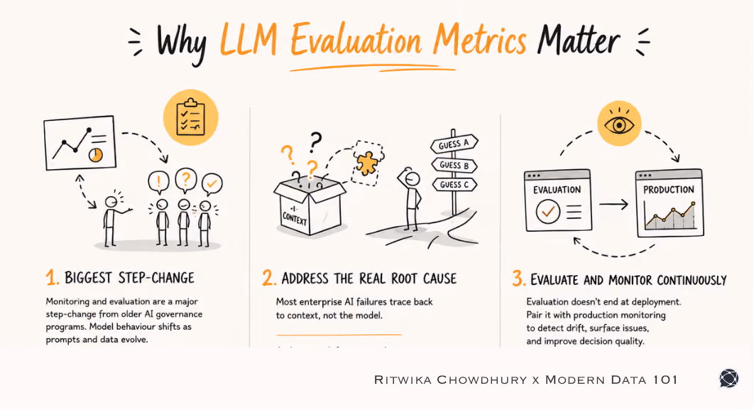 Hand-drawn infographic explaining why LLM evaluation metrics matter, highlighting structured evaluation, context-driven AI failures, and continuous production monitoring for reliable, trustworthy AI systems | Modern Data 101