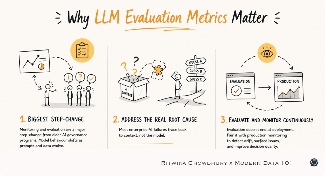Hand-drawn infographic explaining why LLM evaluation metrics matter, highlighting structured evaluation, context-driven AI failures, and continuous production monitoring for reliable, trustworthy AI systems | Modern Data 101