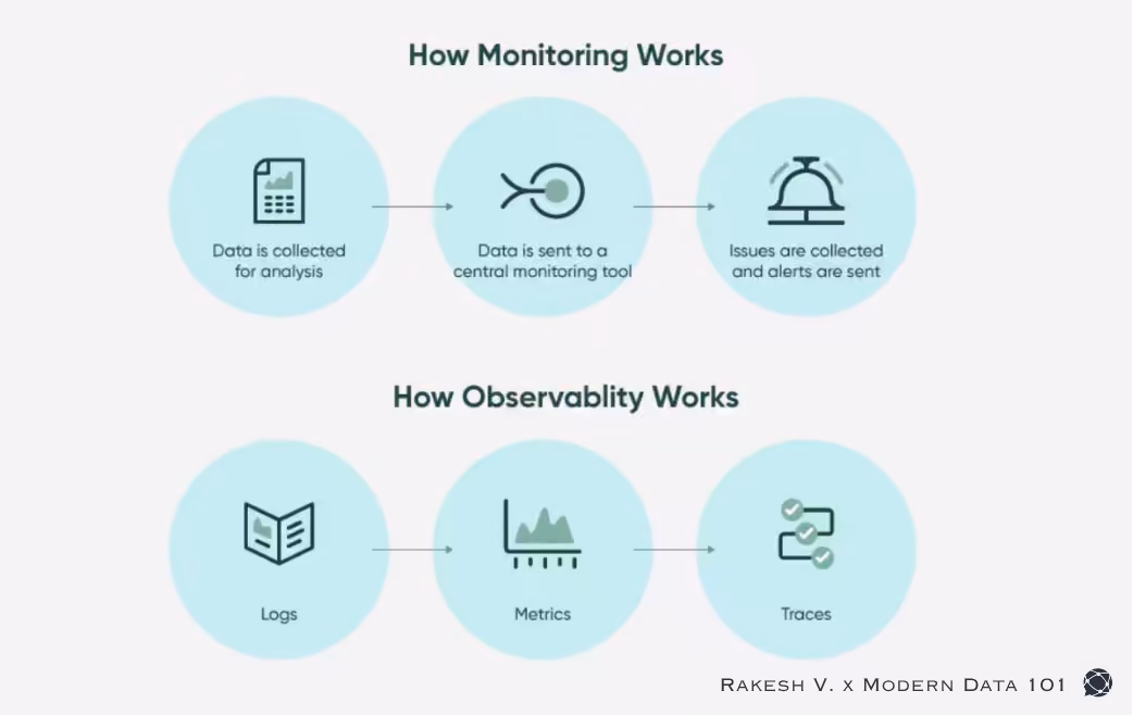 Diagram comparing monitoring and observability workflows. Top row, "How Monitoring Works": data is collected for analysis, sent to a central monitoring tool, then issues are collected and alerts are sent. Bottom row, "How Observability Works": logs, metrics, and traces feed into the diagnostic process | Modern Data 101