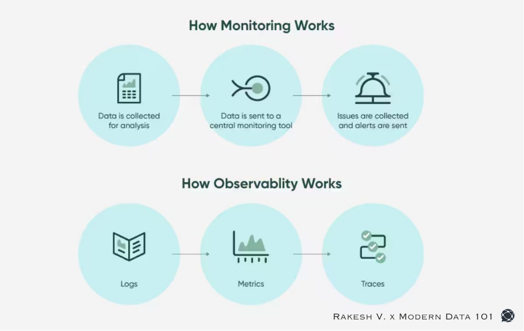 Diagram comparing monitoring and observability workflows. Top row, "How Monitoring Works": data is collected for analysis, sent to a central monitoring tool, then issues are collected and alerts are sent. Bottom row, "How Observability Works": logs, metrics, and traces feed into the diagnostic process | Modern Data 101