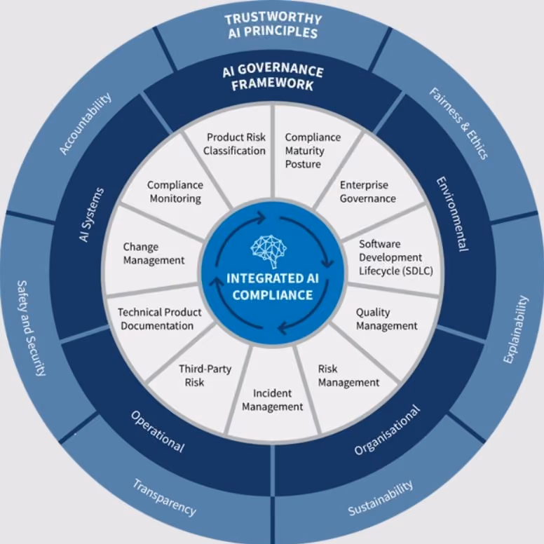 Wheel diagram illustrating integrated AI compliance across the software development lifecycle and operational risk controls.