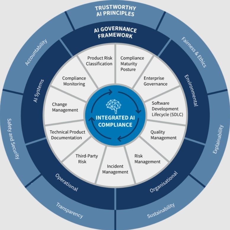Wheel diagram illustrating integrated AI compliance across the software development lifecycle and operational risk controls.
