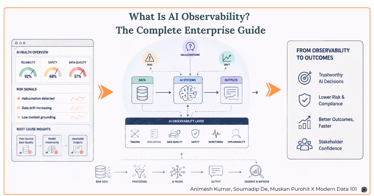 What Is AI Observability? Enterprise Stack & Guide for 2026