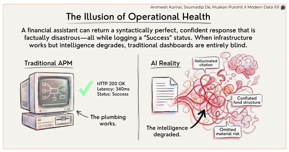 Comparison of “Traditional APM” showing a 200 OK status versus “AI Reality” showing a chaotic red cloud of hallucinations | Modern Data 101
