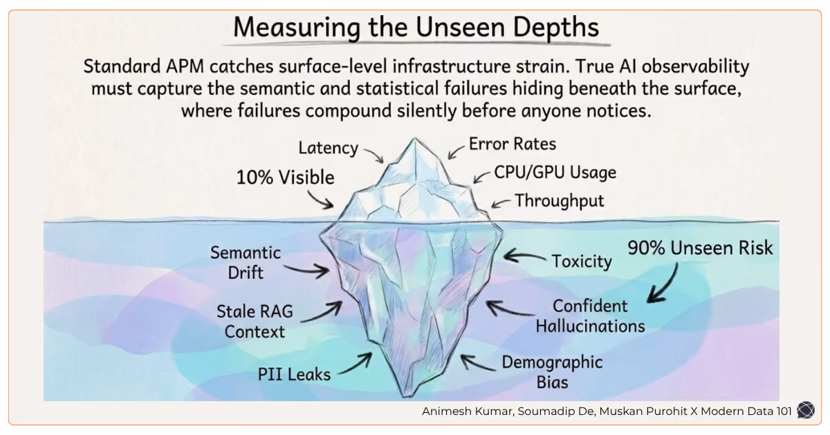 An iceberg illustration showing “10% Visible” risks (Latency, Error Rates) and “90% Unseen” AI risks (Toxicity, Bias, Hallucinations) | Modern Data 101