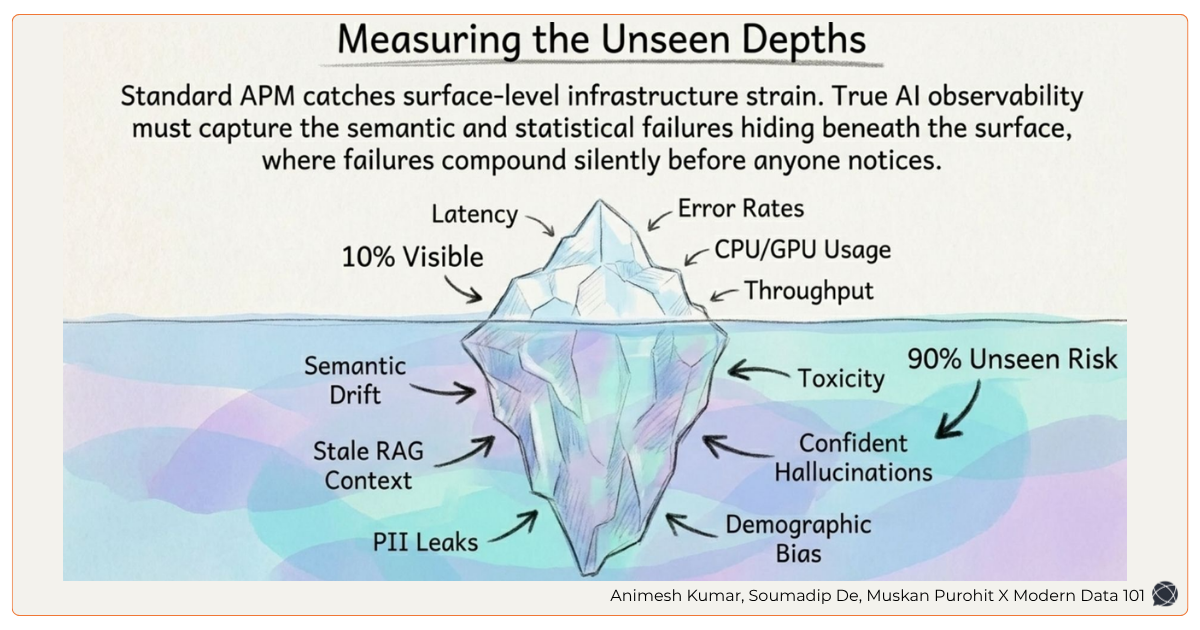 An iceberg illustration showing “10% Visible” risks (Latency, Error Rates) and “90% Unseen” AI risks (Toxicity, Bias, Hallucinations) | Modern Data 101