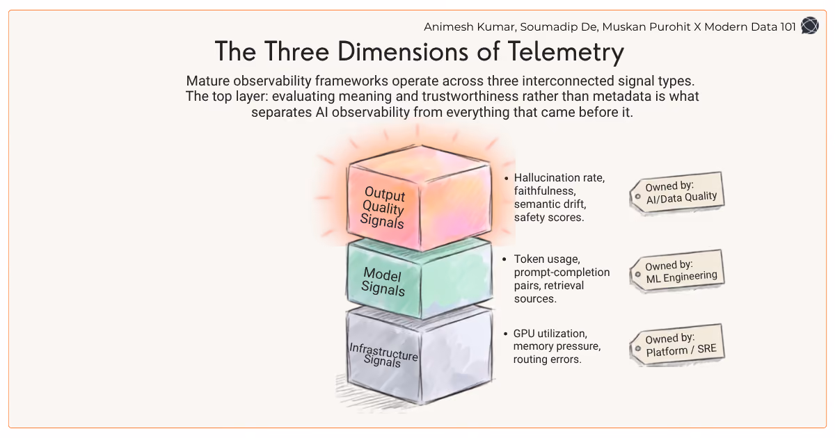 A 3D stack of colored blocks: Output Quality (orange), Model (green), and Infrastructure (grey), with ownership labels for different teams | Modern Data 101
