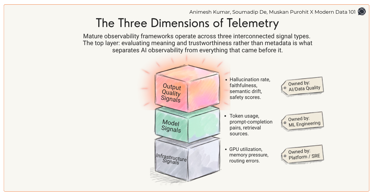 A 3D stack of colored blocks: Output Quality (orange), Model (green), and Infrastructure (grey), with ownership labels for different teams | Modern Data 101