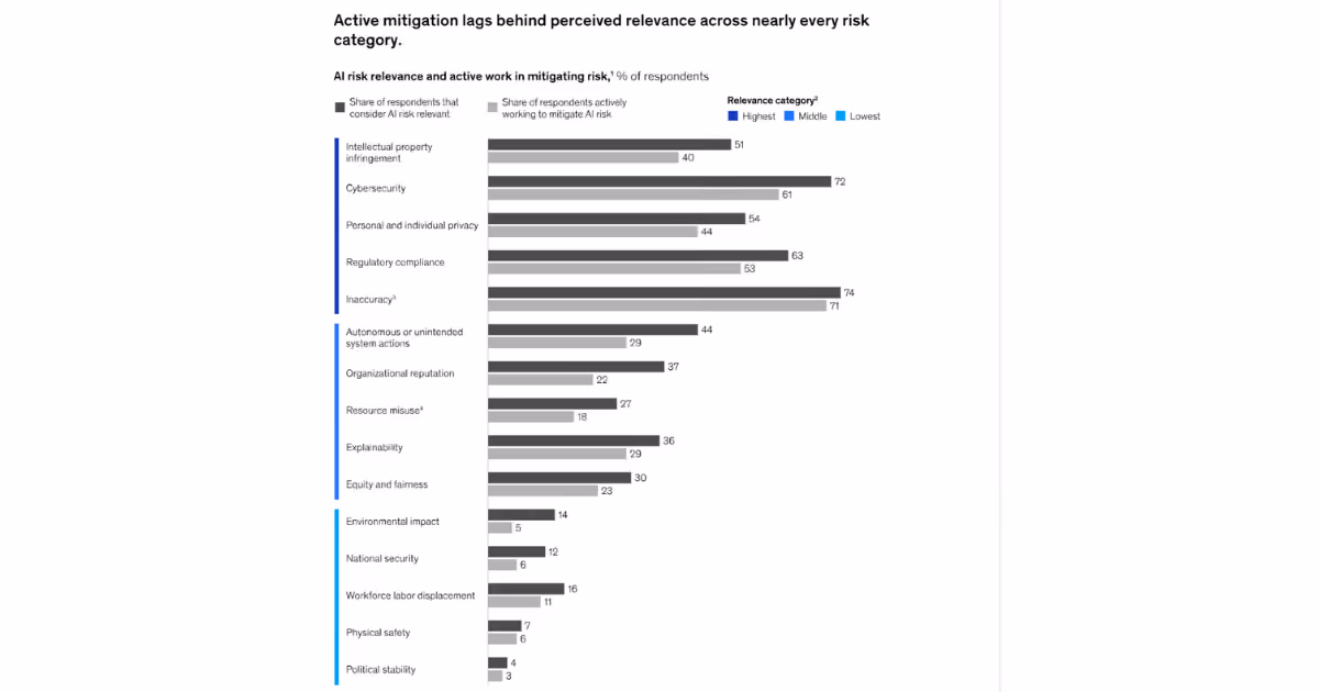 Bar chart showing a persistent gap between AI risks organisations rate as relevant and the share actively mitigating each one, largest for inaccuracy and explainability | Modern Data 101
