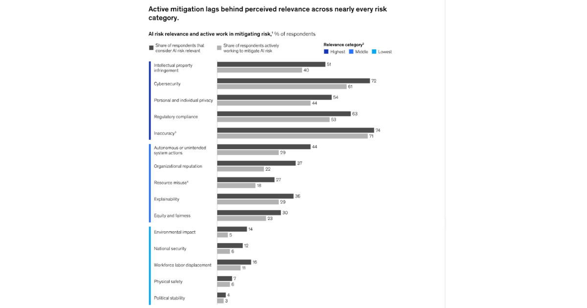 Bar chart showing a persistent gap between AI risks organisations rate as relevant and the share actively mitigating each one, largest for inaccuracy and explainability | Modern Data 101