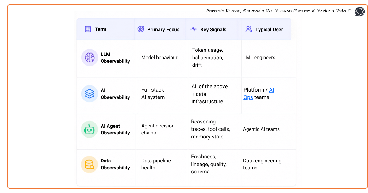 Table comparing LLM Observability, AI Observability, AI Agent Observability, and Data Observability, highlighting their primary focus, key signals including hallucinations, reasoning traces, and data quality, and the enterprise teams responsible for monitoring each layer of AI systems | Modern Data 101