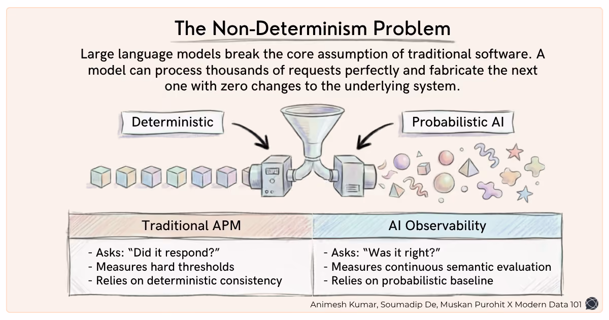 A diagram contrasting a machine producing uniform cubes (Deterministic) with a funnel producing varied geometric shapes (Probabilistic AI) | Modern Data 101