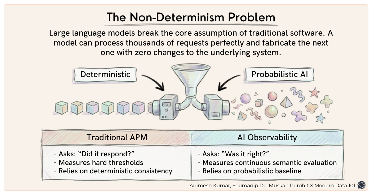 A diagram contrasting a machine producing uniform cubes (Deterministic) with a funnel producing varied geometric shapes (Probabilistic AI) | Modern Data 101