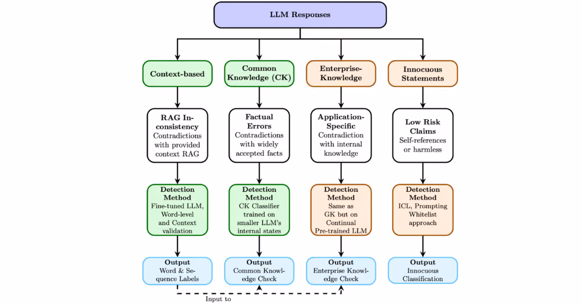 Diagram categorising LLM outputs into four hallucination types, each mapped to a corresponding detection method | Modern Data 101