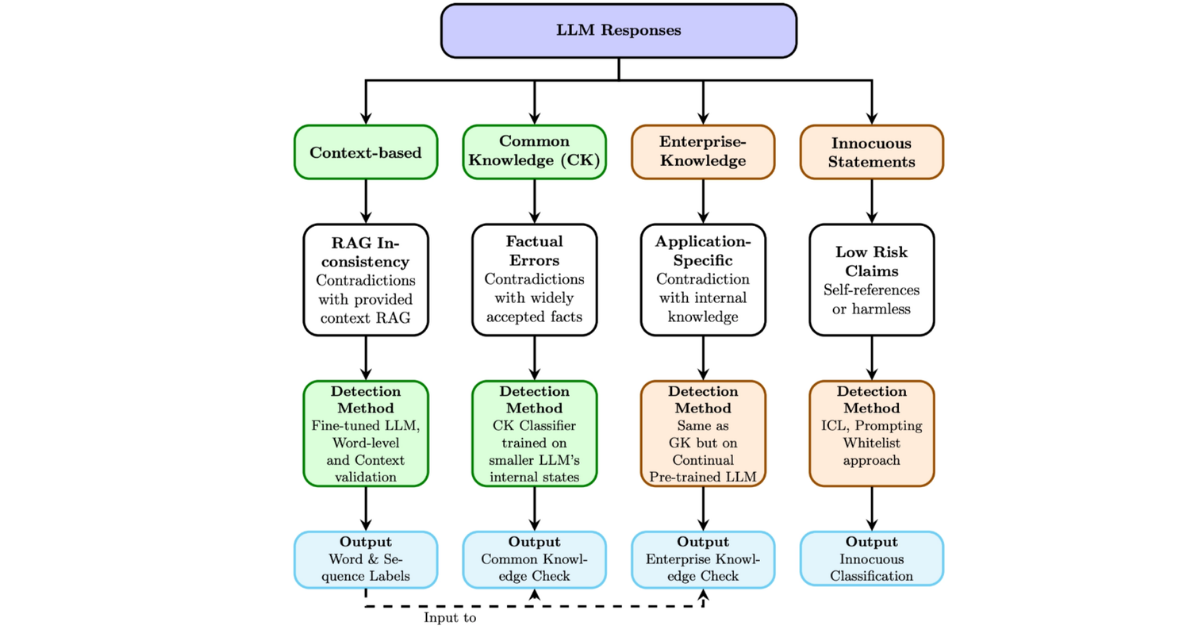 Diagram categorising LLM outputs into four hallucination types, each mapped to a corresponding detection method | Modern Data 101