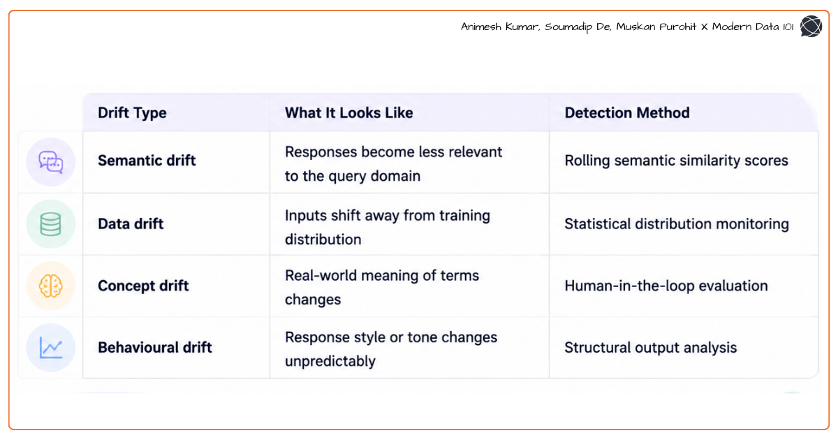 Infographic explaining AI drift detection, comparing semantic drift, data drift, concept drift, and behavioural drift, along with how each appears in production AI systems and the recommended monitoring methods such as semantic similarity scoring, statistical distribution monitoring, human evaluation, and structural output analysis | Modern Data 101