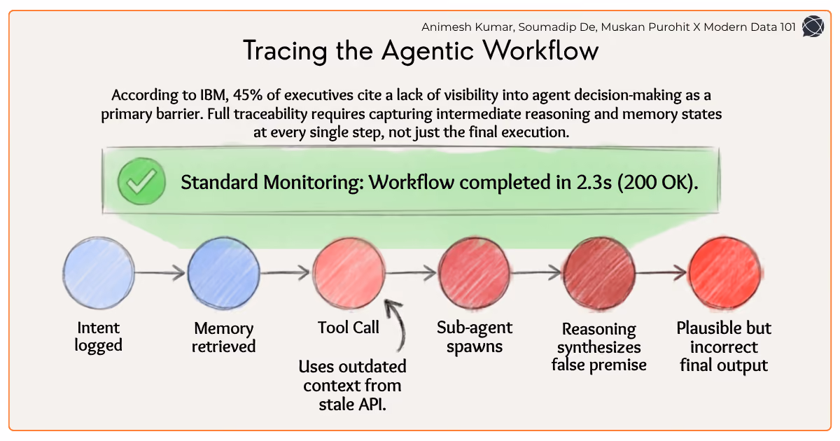 A flow chart showing an AI agent’s internal steps, highlighting a failure point at a tool call that leads to a plausible but incorrect final output | Modern Data 101