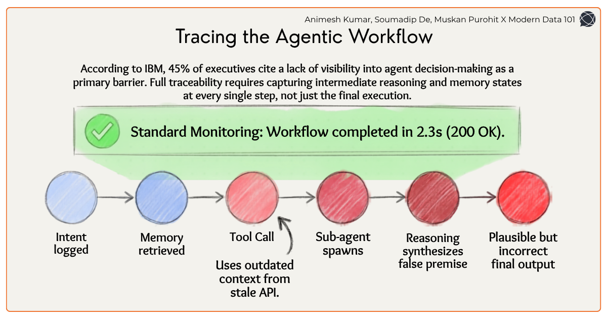A flow chart showing an AI agent’s internal steps, highlighting a failure point at a tool call that leads to a plausible but incorrect final output | Modern Data 101