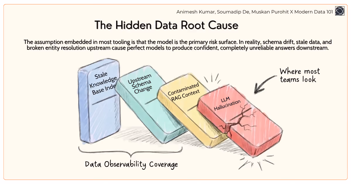 A domino effect illustration showing how a “Stale Knowledge Base” and “Schema Changes” eventually knock over the “LLM Hallucination” block | Modern Data 101
