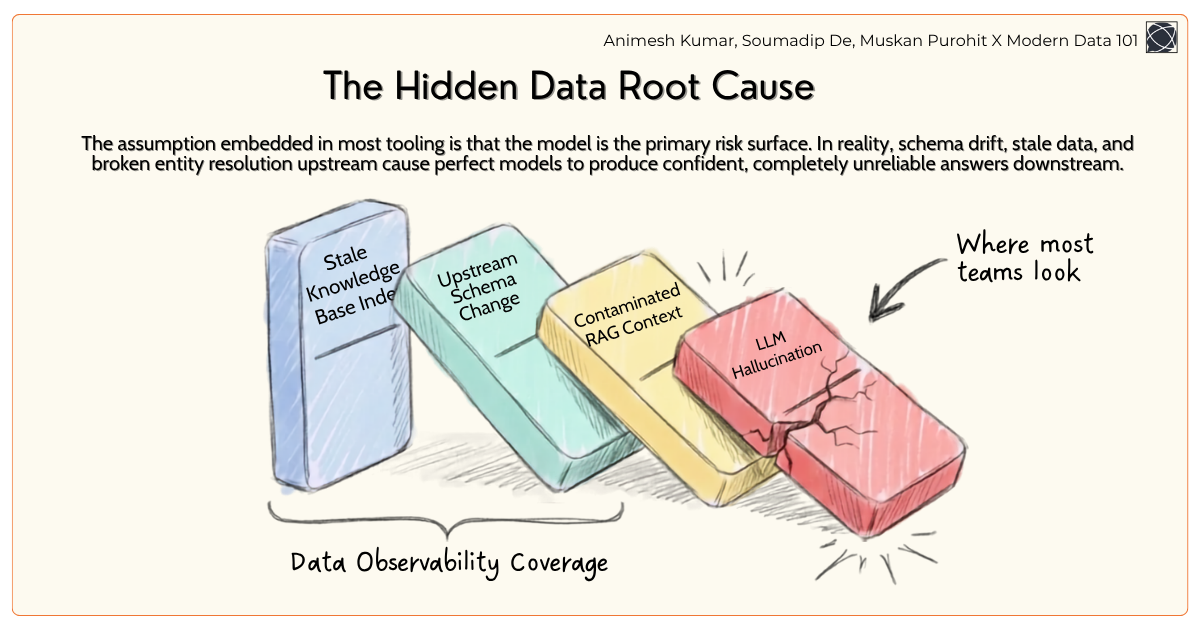 A domino effect illustration showing how a “Stale Knowledge Base” and “Schema Changes” eventually knock over the “LLM Hallucination” block | Modern Data 101