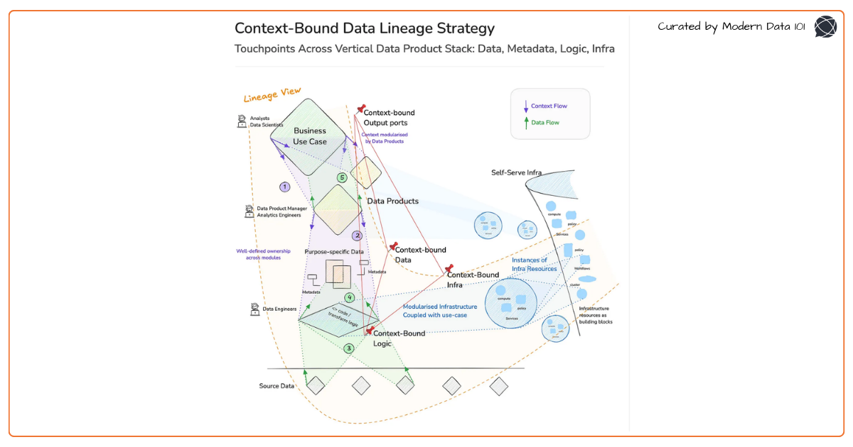 Context-bound data lineage diagram showing relationships between data products, metadata, infrastructure, and business use cases in enterprise AI | Modern Data 101