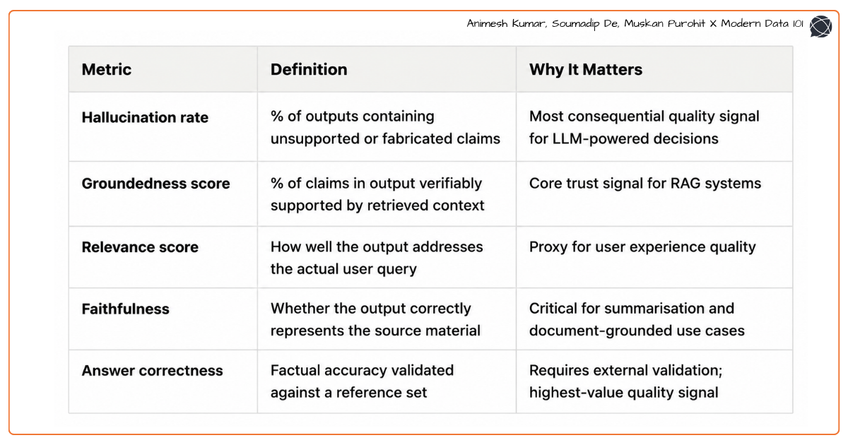Table comparing AI quality metrics including hallucination rate, groundedness, relevance, faithfulness, and answer correctness for LLM evaluation | Modern Data 101