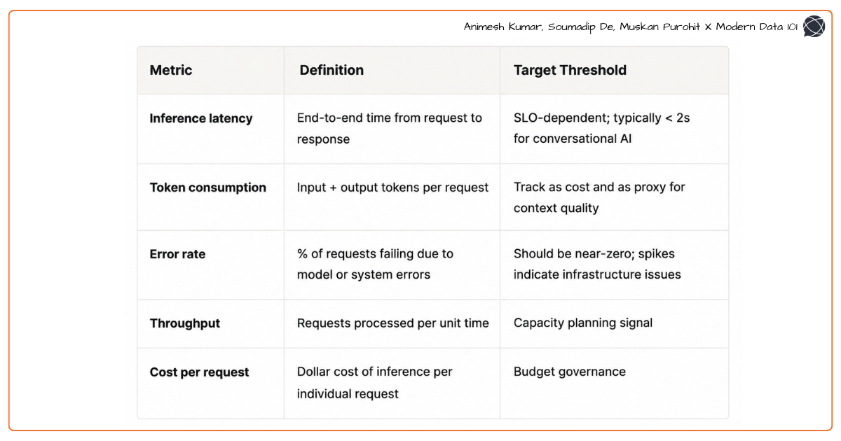 Table showing operational AI metrics including inference latency, token consumption, error rate, throughput, and cost per request | Modern Data 101
