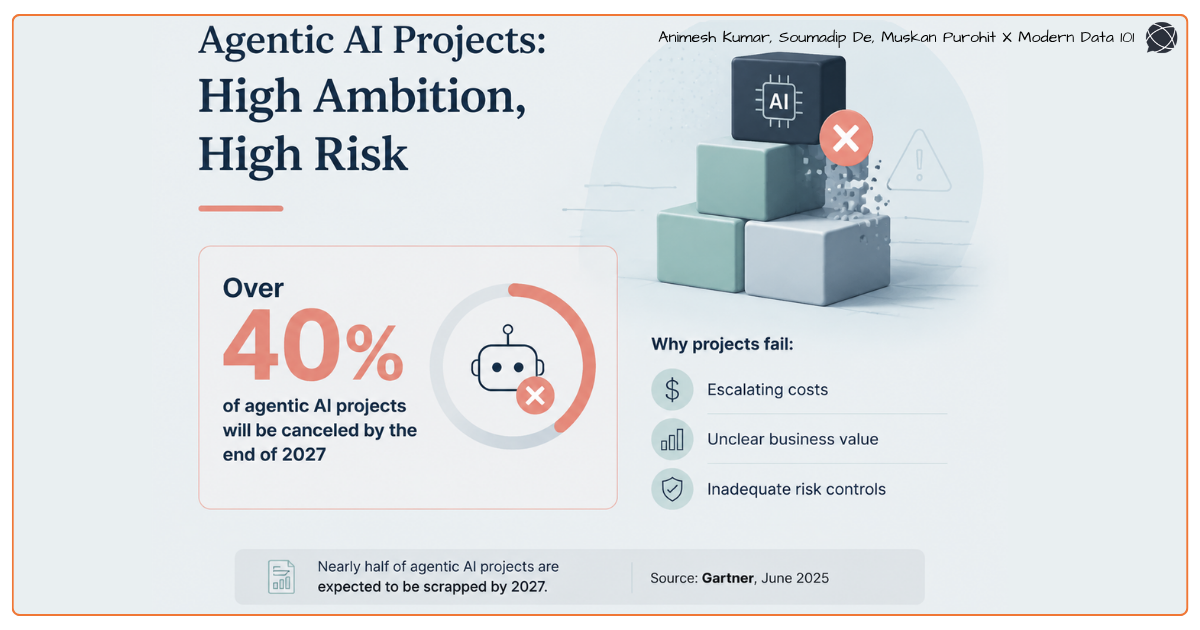 Statistic callout: over 40% of agentic AI projects predicted to be cancelled by the end of 2027 due to cost, value, and risk-control failures | Modern Data 101