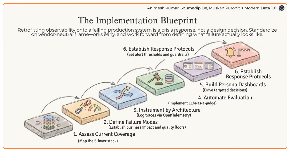 A progressive step-by-step path detailing the 6 stages of implementation, from assessing coverage to establishing response protocols | Modern Data 101