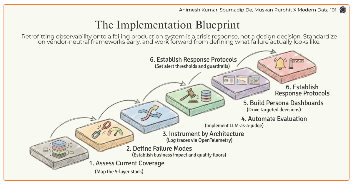A progressive step-by-step path detailing the 6 stages of implementation, from assessing coverage to establishing response protocols | Modern Data 101