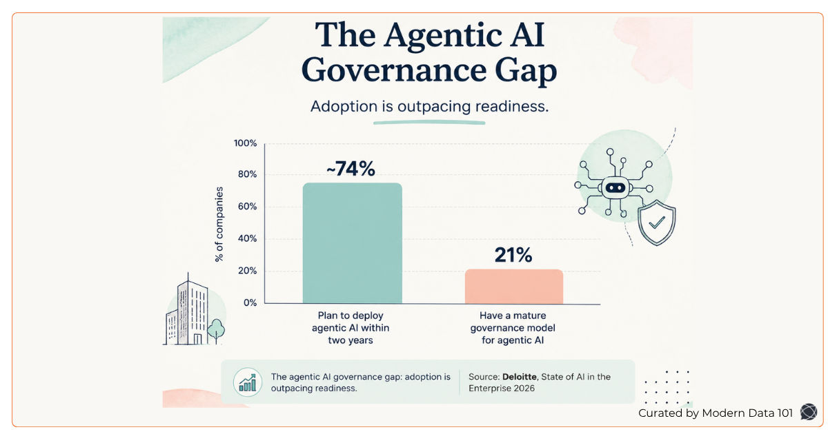 Bar comparison showing ~74% of companies planning agentic AI deployment within two years, against only 21% with mature agent governance | Modern Data 101