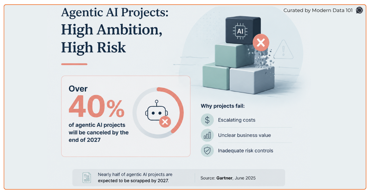 Statistic callout: over 40% of agentic AI projects predicted to be cancelled by the end of 2027 due to cost, value, and risk-control failures | Modern Data 101