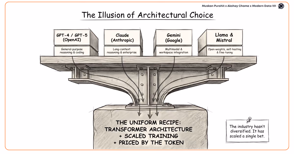 Illustration of GPT, Claude, Gemini, and Llama all resting on the same transformer architecture “uniform recipe” | Modern Data 101