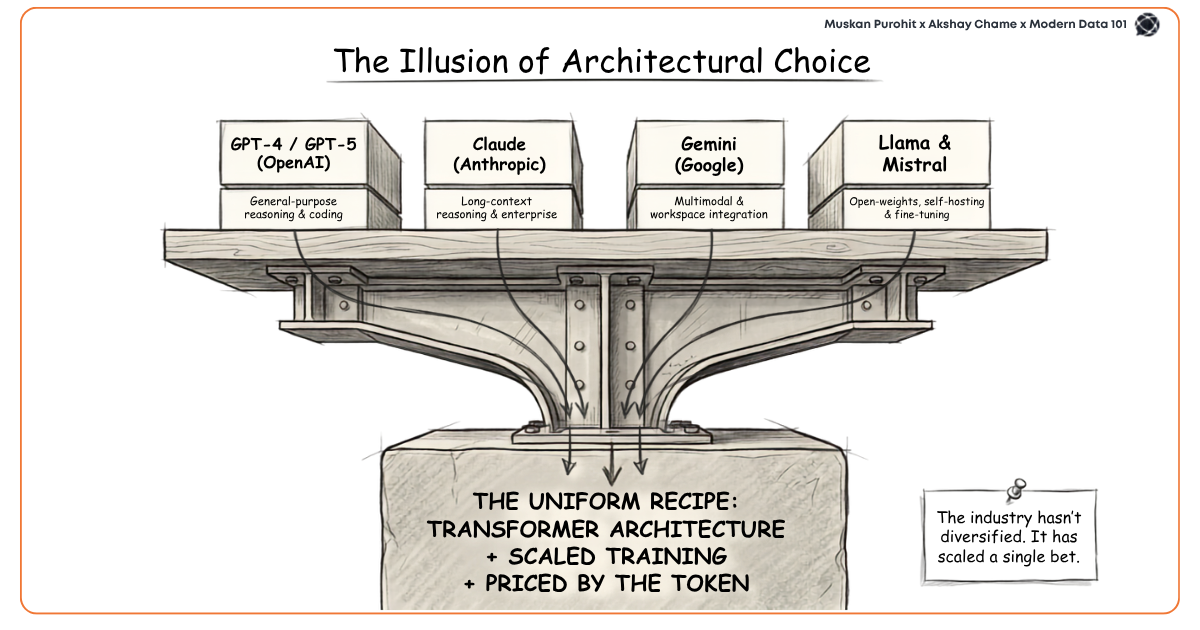 Illustration of GPT, Claude, Gemini, and Llama all resting on the same transformer architecture “uniform recipe” | Modern Data 101