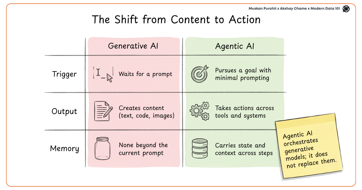 Comparison table of generative AI vs agentic AI across trigger, output, and memory | Modern Data 101