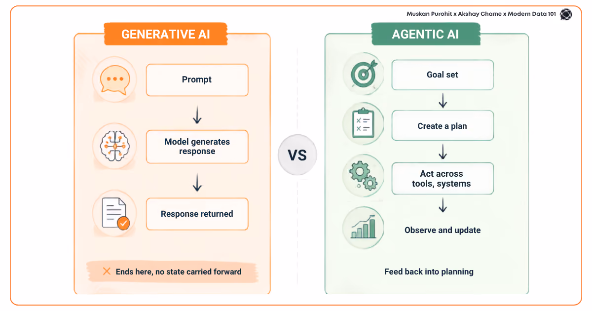 Flowchart comparing generative AI’s single-response process to agentic AI’s plan-act-observe loop | Modern Data 101