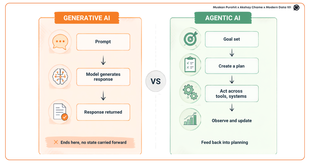 Flowchart comparing generative AI’s single-response process to agentic AI’s plan-act-observe loop | Modern Data 101