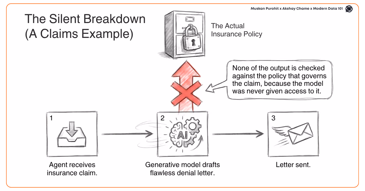Workflow diagram of AI insurance claims denial letter generated without policy verification | Modern Data 101