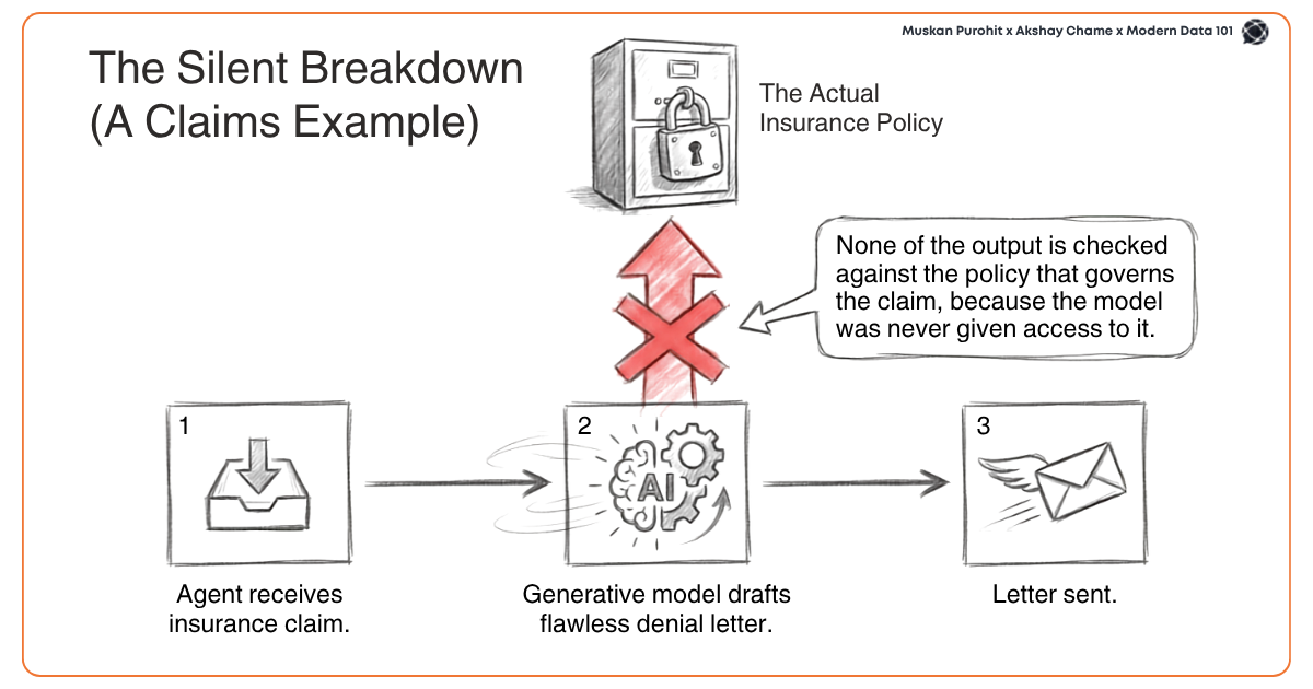 Workflow diagram of AI insurance claims denial letter generated without policy verification | Modern Data 101