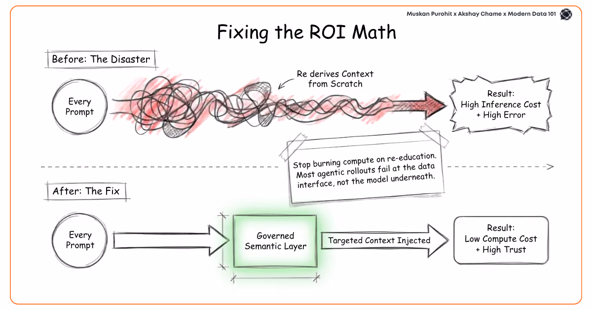 Before and after diagram comparing high-cost context re-derivation to a governed semantic data layer | Modern Data 101