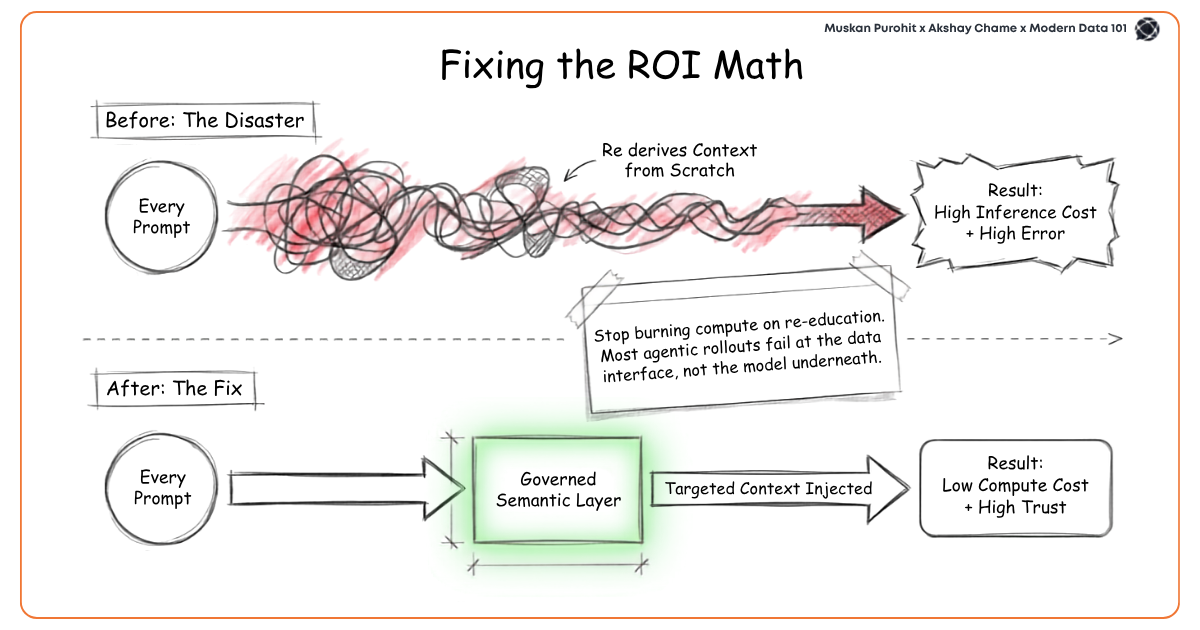 Before and after diagram comparing high-cost context re-derivation to a governed semantic data layer | Modern Data 101